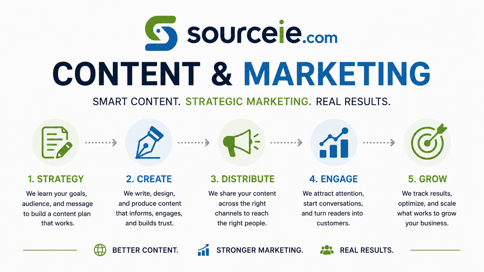 Marketing performance results chart